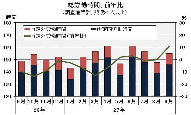 グラフ「総労働時間の推移」