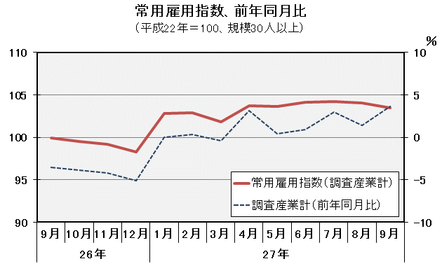 グラフ「常用雇用指数（平成22年＝100）の推移」