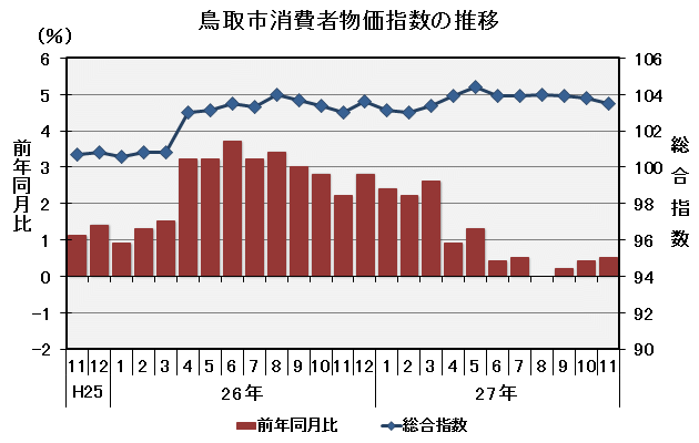 グラフ「鳥取市消費者物価指数の推移（平成22年＝100）」