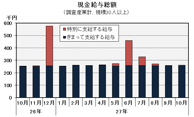 グラフ「現金給与総額の推移」