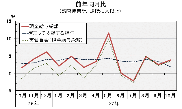 グラフ「現金給与総額前年同月比の推移」