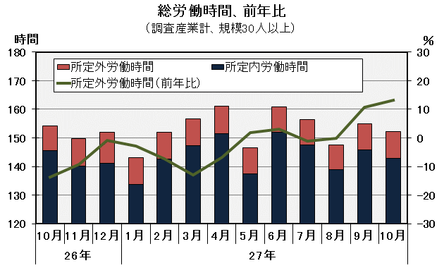 グラフ「総労働時間の推移」