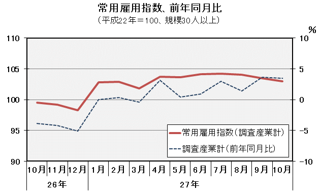 グラフ「常用雇用指数（平成22年＝100）の推移」