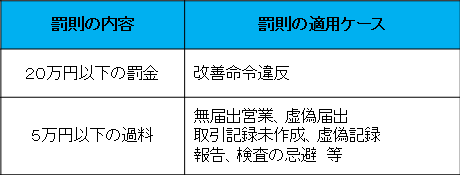 罰則の内容及び適用ケース