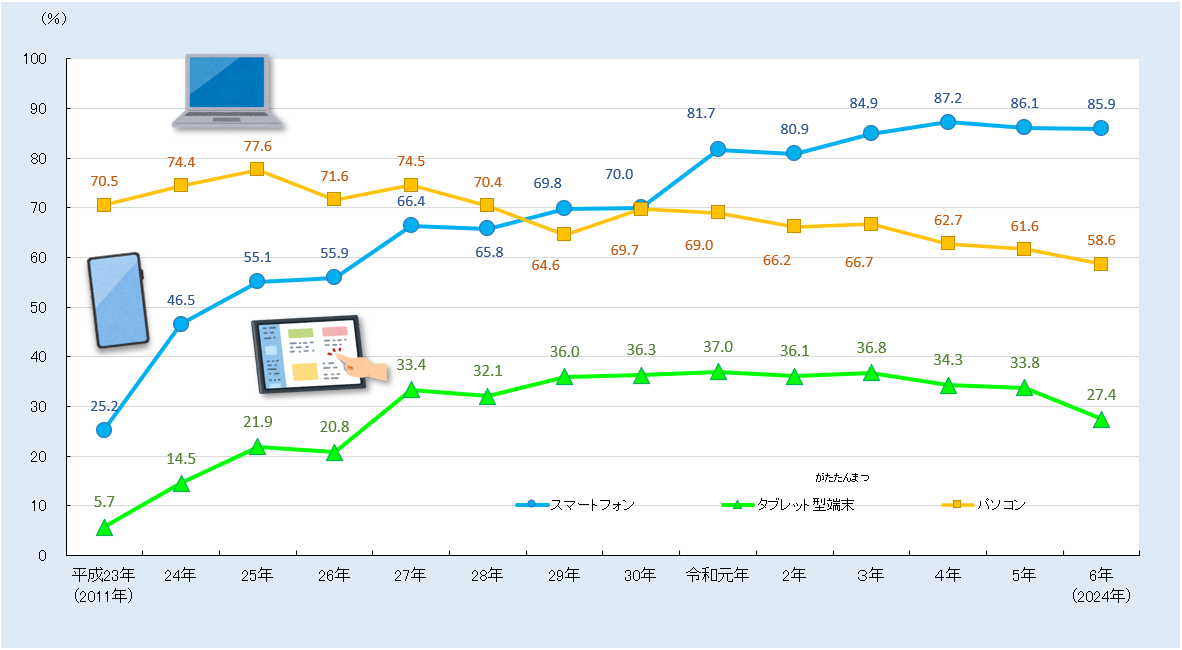 情報通信機器の保有状況（世帯）のグラフ