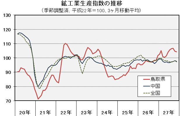 鉱工業生産指数の推移（季節調整済、平成22年＝100、3ヶ月移動平均）の図