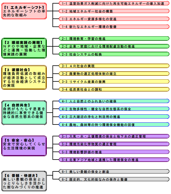 施策体系