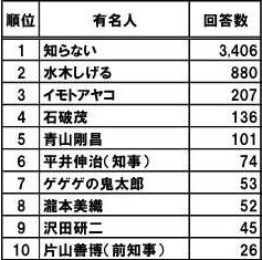 県に関連する有名人、1位は水木しげる氏（クリックすると回答の詳細が見られます）