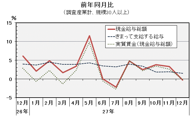 グラフ「現金給与総額前年同月比の推移」