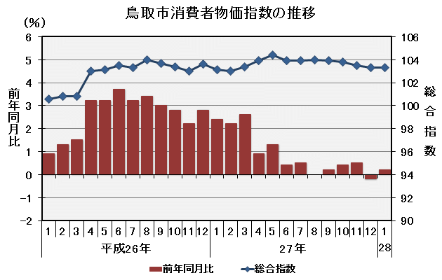 グラフ「鳥取市消費者物価指数の推移（平成22年＝100）」