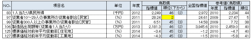 鳥取県の都道府県別順位が上下5位以内の指標：経済基盤