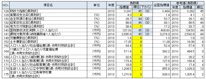 鳥取県の都道府県別順位が上下5位以内の指標：行政基盤