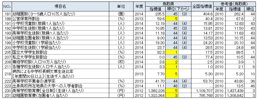 鳥取県の都道府県別順位が上下5位以内の指標：教育