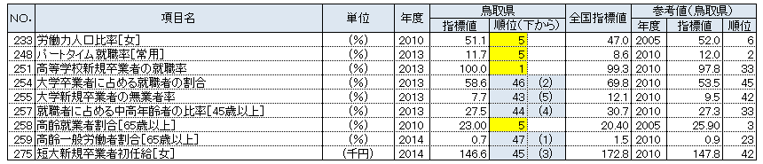 鳥取県の都道府県別順位が上下5位以内の指標：労働