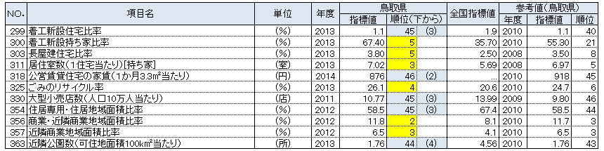 鳥取県の都道府県別順位が上下5位以内の指標：居住