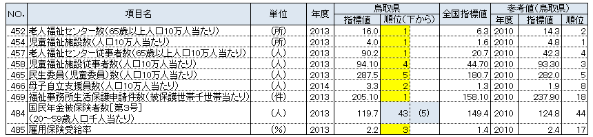 鳥取県の都道府県別順位が上下5位以内の指標：福祉・社会保障