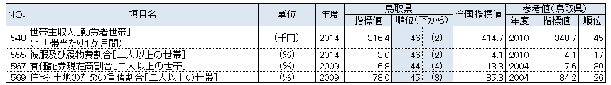 鳥取県の都道府県別順位が上下5位以内の指標：家計