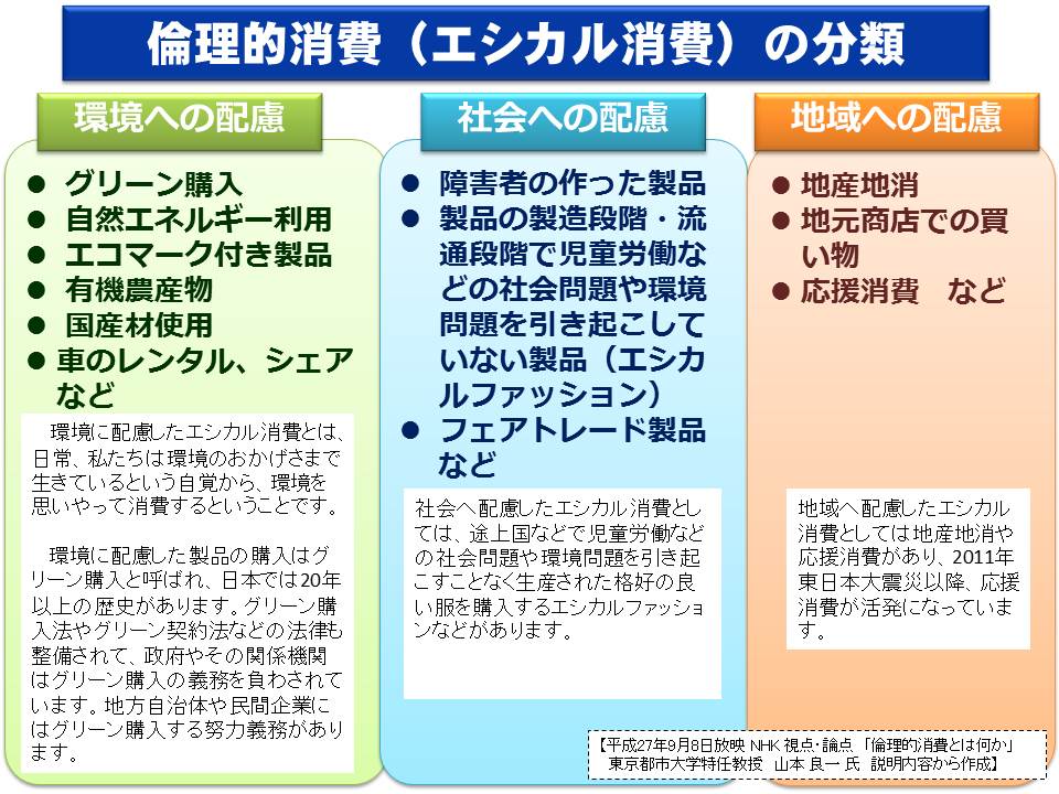 エシカル消費の分類　（東京大学名誉教授　山本　良一）