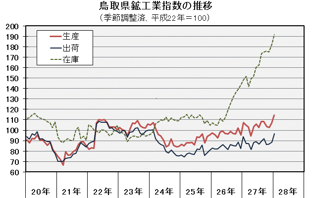 鳥取県鉱工業指数の推移（季節調整済、平成22年＝100）の図