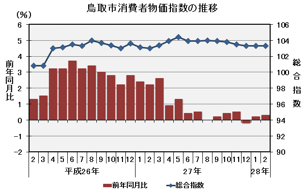 グラフ「鳥取市消費者物価指数の推移（平成22年＝100）」