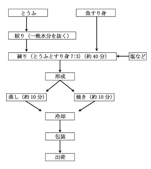 製造工程