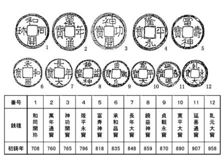 皇朝十二銭の図