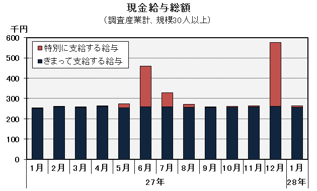 グラフ「現金給与総額の推移」