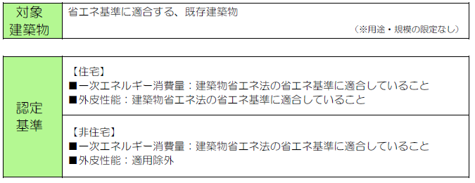 対象建築物・認定基準