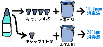 消毒液の作り方図