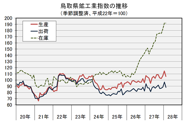 鳥取県鉱工業指数の推移（季節調整済、平成22年＝100）の図