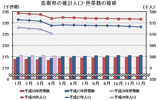 グラフ「鳥取県の推計人口・世帯数の推移」