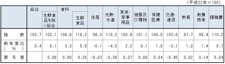 表「10大指数　前年度比及び寄与度」