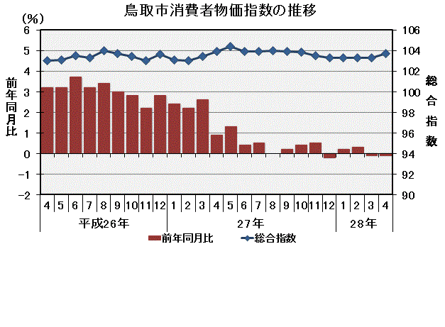 グラフ「鳥取市消費者物価指数の推移（平成22年＝100）」