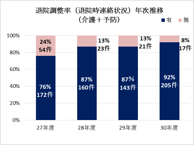 退院調整率(退院時連絡状況)年次推移