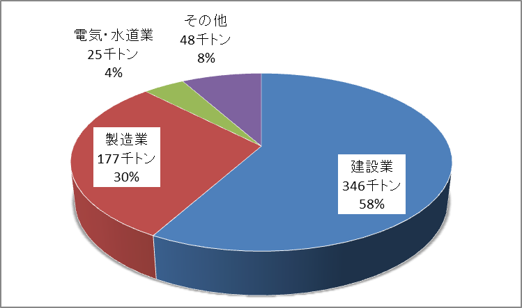 業種別排出量