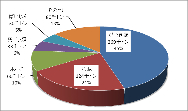 品目別排出量