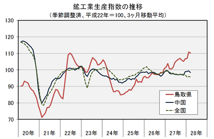 鉱工業生産指数の推移（季節調整済、平成22年＝100、3ヶ月移動平均）の図