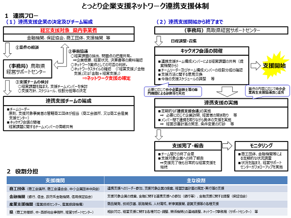 とっとり企業支援ネットワーク支援フロー図