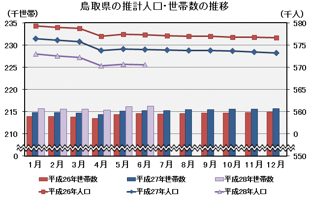 グラフ「鳥取県の推計人口・世帯数の推移」