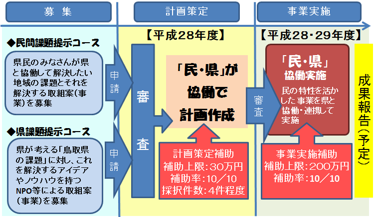 事業の流れ図