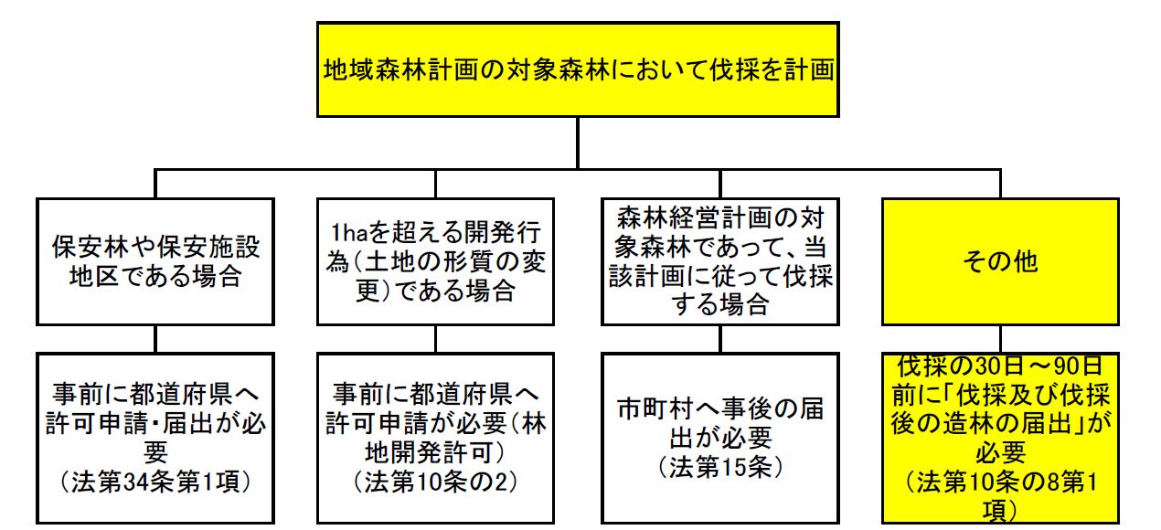 地域森林計画の対象森林において伐採をおこなう場合のフロー図