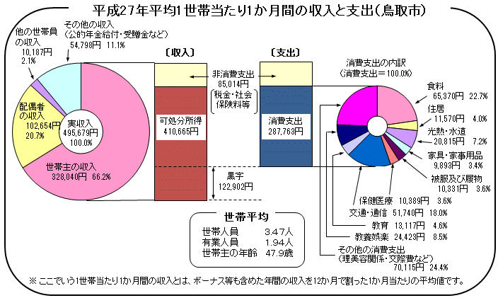 グラフ「平成27年平均1世帯当たり1か月間の収入と支出(鳥取市)」