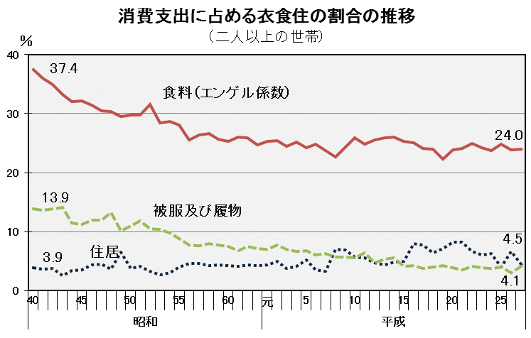 消費支出に占める衣食住の割合の推移（二人以上の世帯）の図