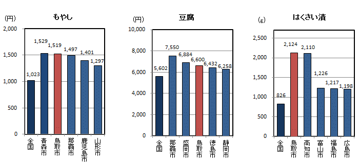 品目別1世帯当たり年間購入量（平成25～27年平均）の全国平均・都道府県県庁所在地上位5位の図（その7）