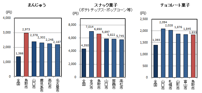 品目別1世帯当たり年間購入量（平成25～27年平均）の全国平均・都道府県県庁所在地上位5位の図（その13）