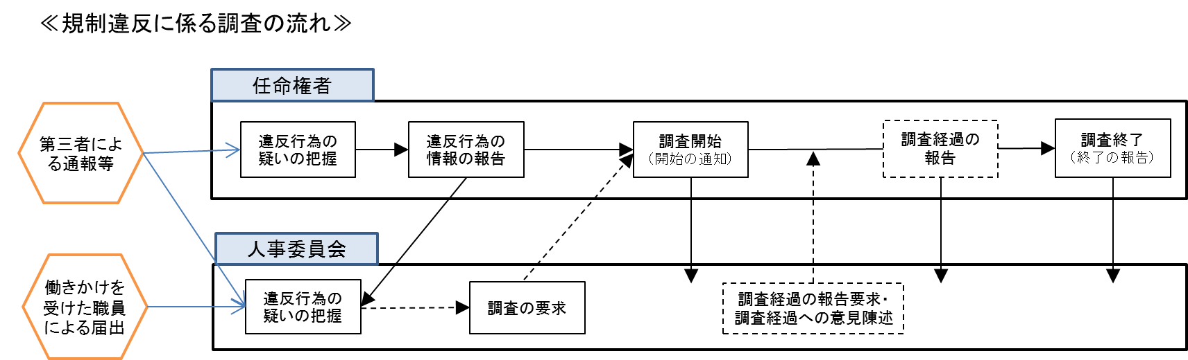 規制違反に係る調査の流れ