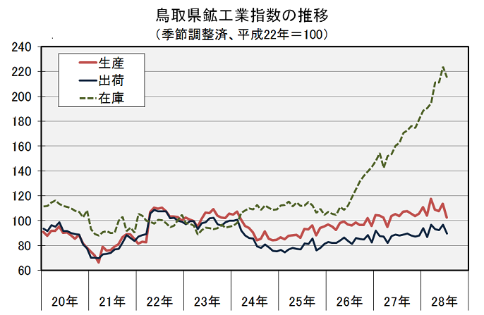 鳥取県鉱工業指数の推移（季節調整済、平成22年＝100）の図