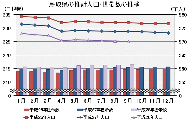 グラフ「鳥取県の推計人口・世帯数の推移」