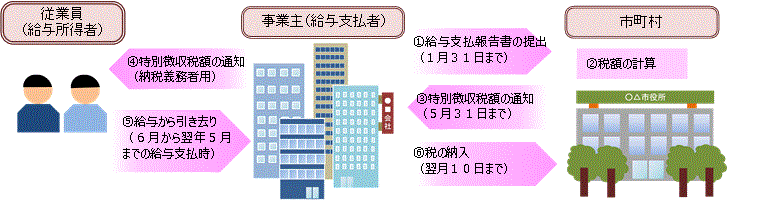 １　事業主から市町村へ給与支払報告書を提出　２　市町村で税額計算　３　市町村から事業主へ特別徴収税額の通知　４　事業主から従業員へ特別徴収税額の通知　５　事業主が給与から引き去り　６　事業主から市町村へ税の納入