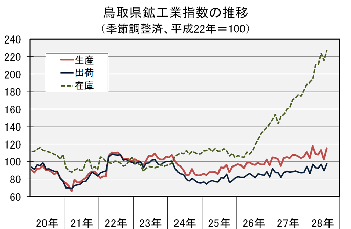 鳥取県鉱工業指数の推移（季節調整済、平成22年＝100）の図